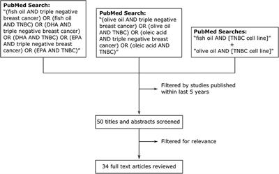 Do Olive and Fish Oils of the Mediterranean Diet Have a Role in Triple Negative Breast Cancer Prevention and Therapy? An Exploration of Evidence in Cells and Animal Models